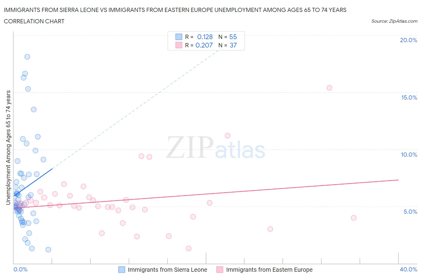 Immigrants from Sierra Leone vs Immigrants from Eastern Europe Unemployment Among Ages 65 to 74 years