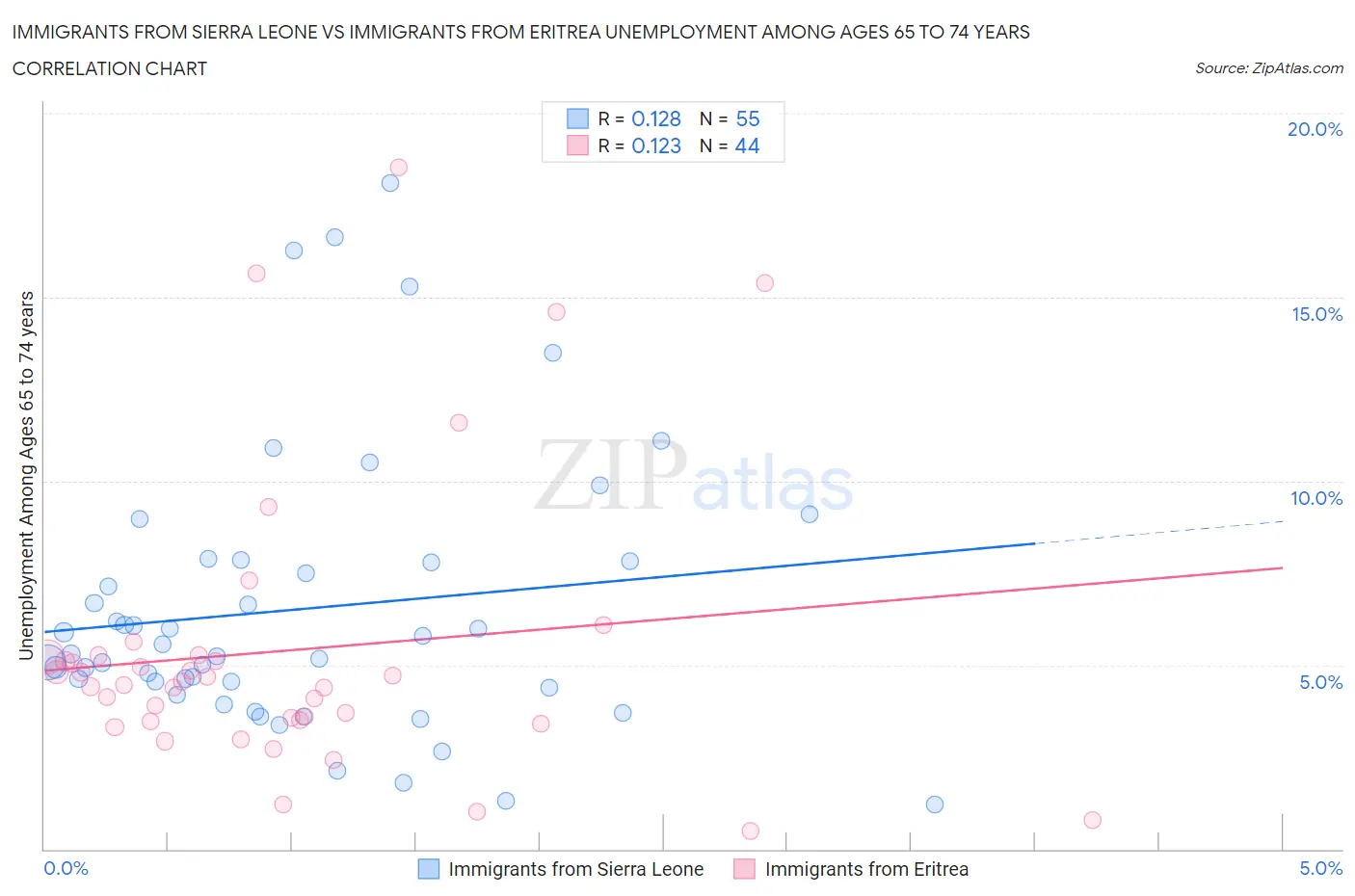 Immigrants from Sierra Leone vs Immigrants from Eritrea Unemployment Among Ages 65 to 74 years