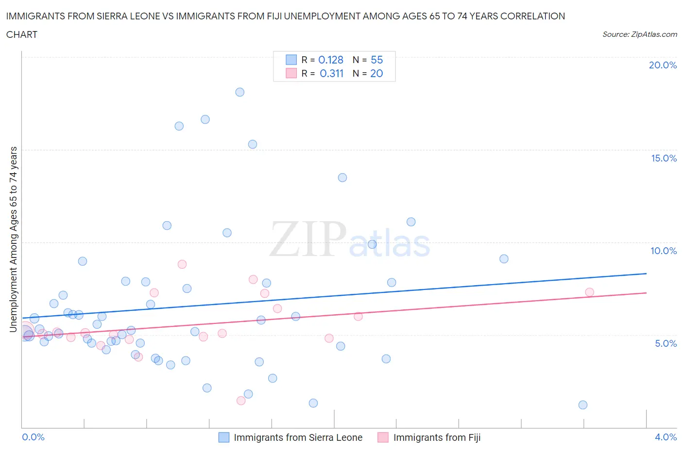 Immigrants from Sierra Leone vs Immigrants from Fiji Unemployment Among Ages 65 to 74 years