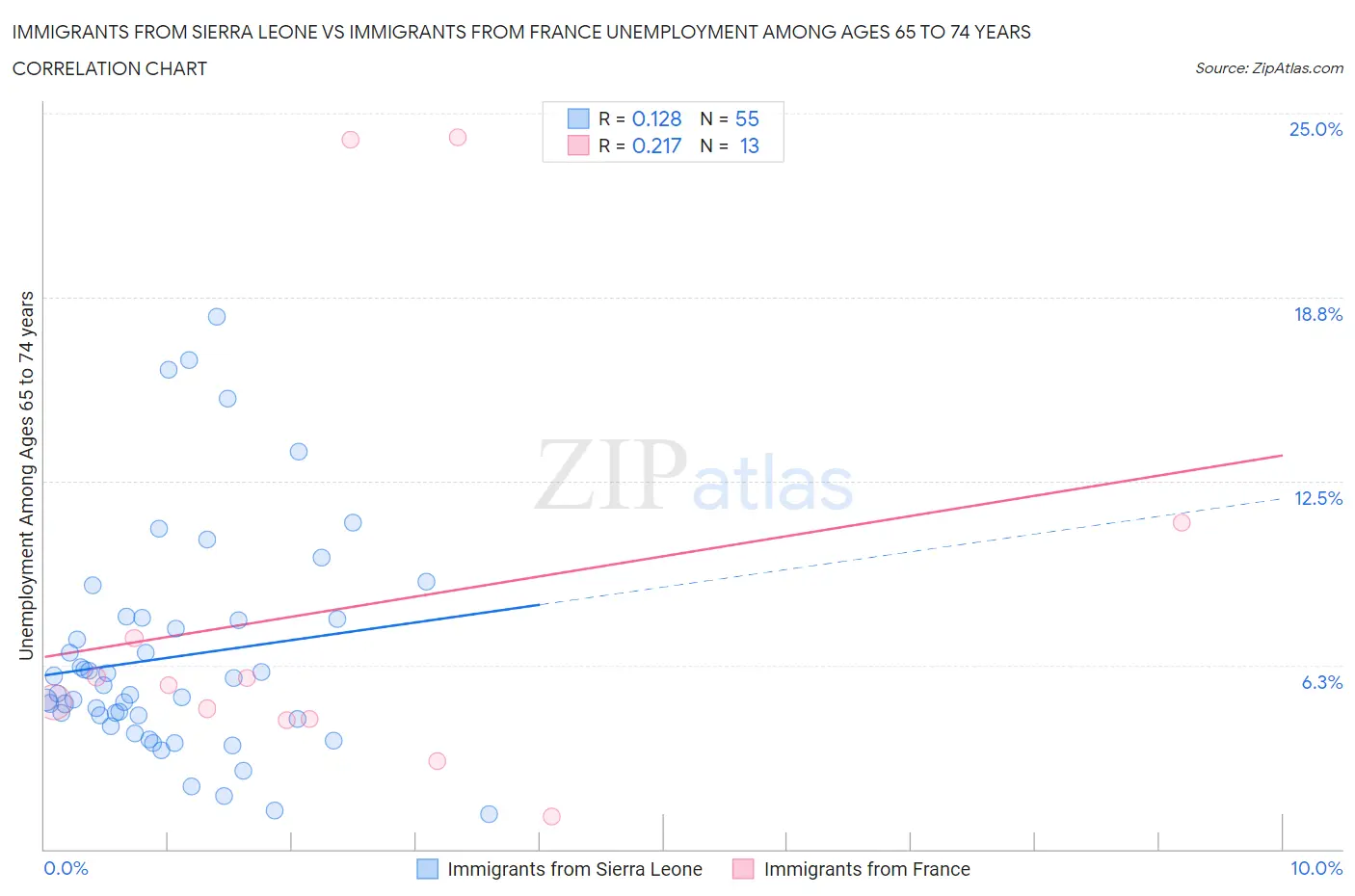 Immigrants from Sierra Leone vs Immigrants from France Unemployment Among Ages 65 to 74 years