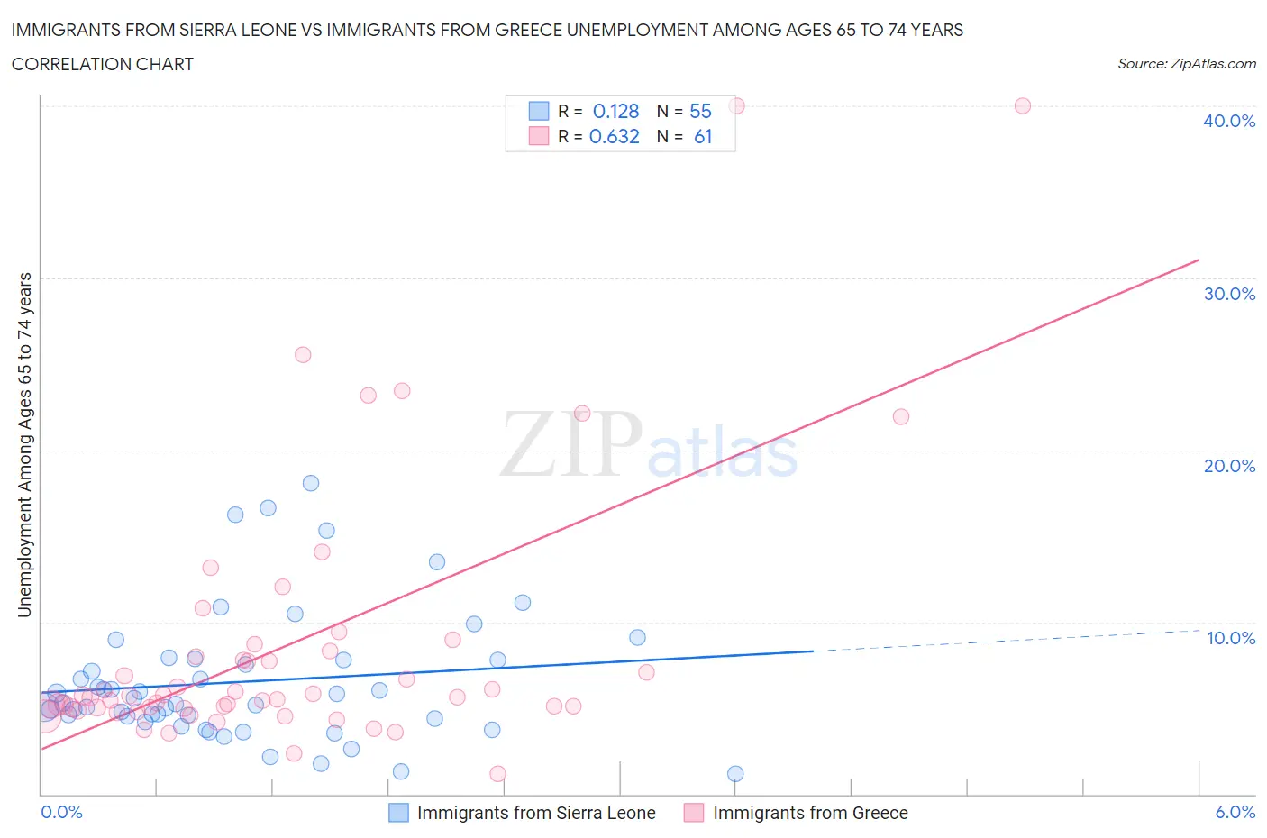 Immigrants from Sierra Leone vs Immigrants from Greece Unemployment Among Ages 65 to 74 years