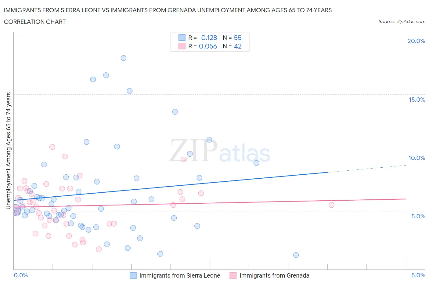 Immigrants from Sierra Leone vs Immigrants from Grenada Unemployment Among Ages 65 to 74 years