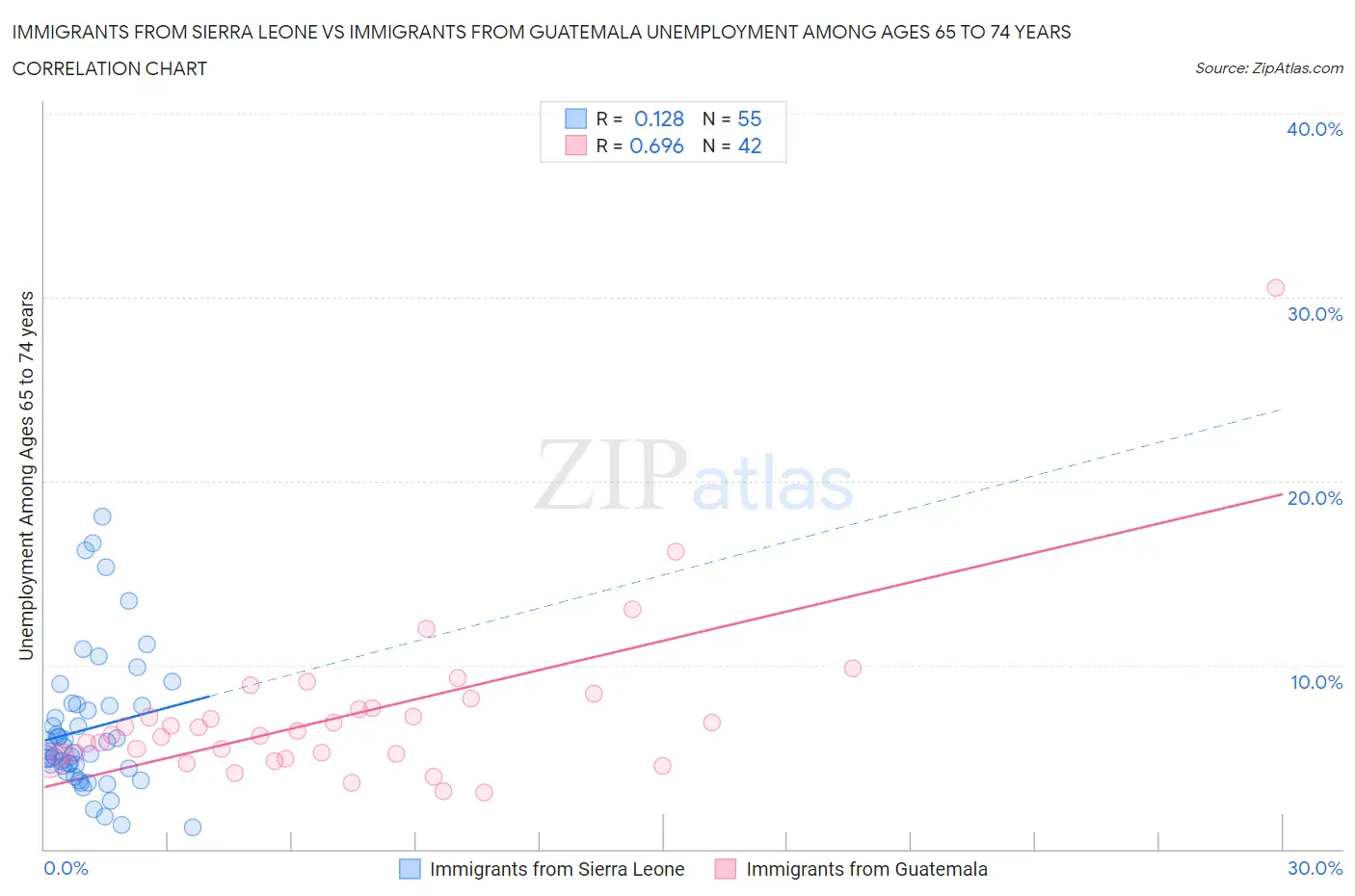 Immigrants from Sierra Leone vs Immigrants from Guatemala Unemployment Among Ages 65 to 74 years