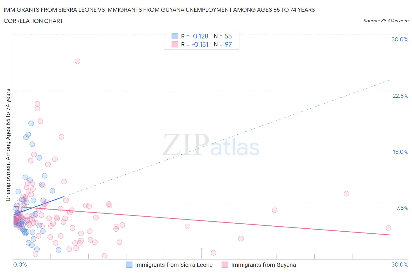 Immigrants from Sierra Leone vs Immigrants from Guyana Unemployment Among Ages 65 to 74 years