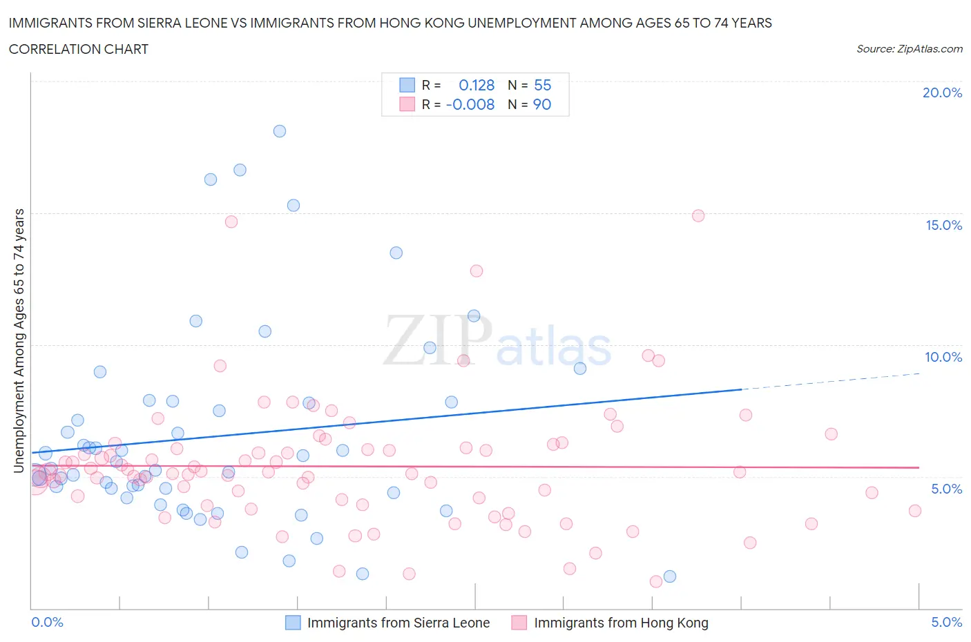 Immigrants from Sierra Leone vs Immigrants from Hong Kong Unemployment Among Ages 65 to 74 years