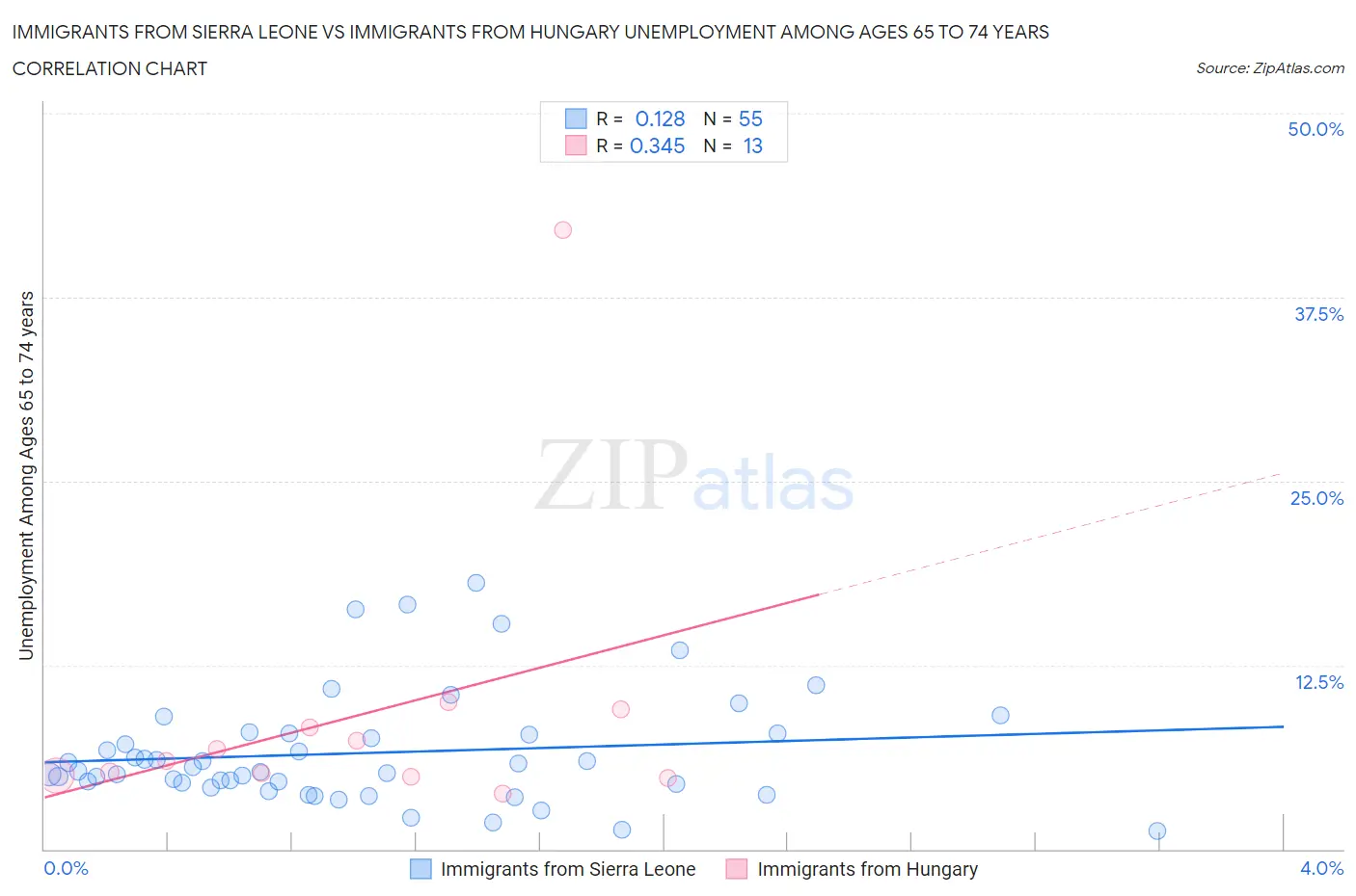 Immigrants from Sierra Leone vs Immigrants from Hungary Unemployment Among Ages 65 to 74 years