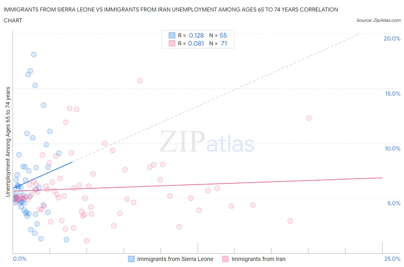 Immigrants from Sierra Leone vs Immigrants from Iran Unemployment Among Ages 65 to 74 years