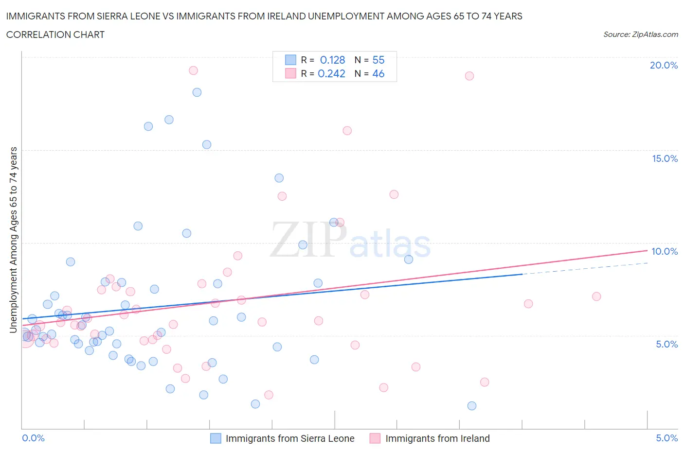 Immigrants from Sierra Leone vs Immigrants from Ireland Unemployment Among Ages 65 to 74 years