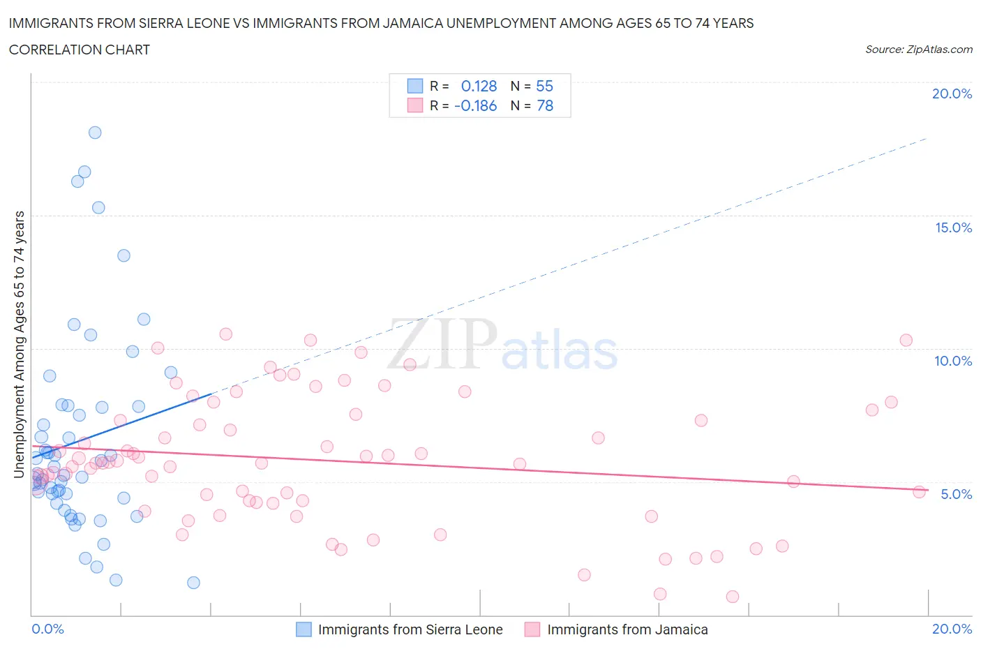 Immigrants from Sierra Leone vs Immigrants from Jamaica Unemployment Among Ages 65 to 74 years