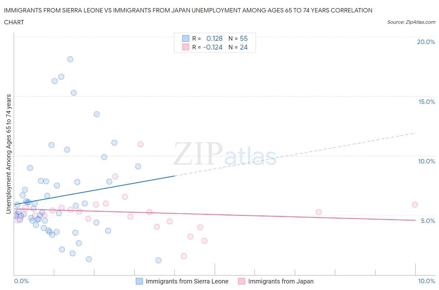 Immigrants from Sierra Leone vs Immigrants from Japan Unemployment Among Ages 65 to 74 years