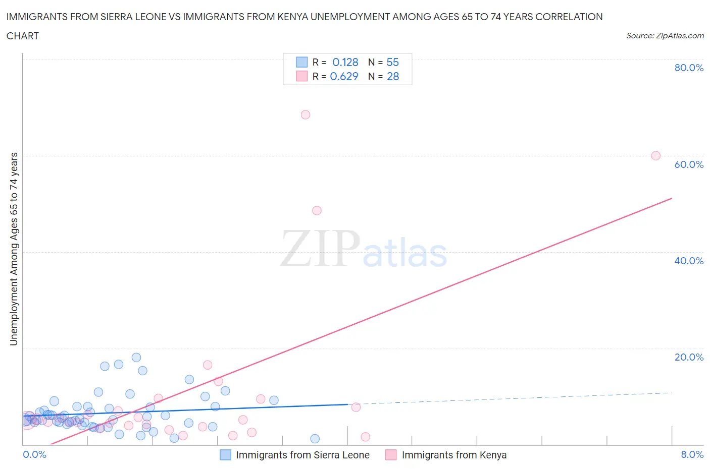 Immigrants from Sierra Leone vs Immigrants from Kenya Unemployment Among Ages 65 to 74 years