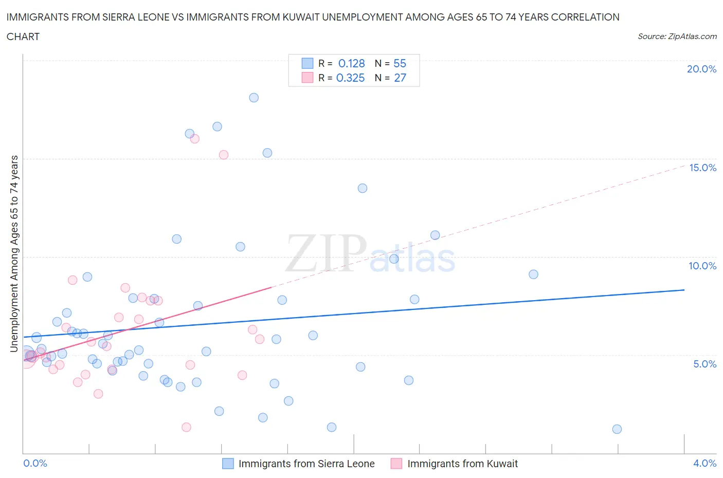 Immigrants from Sierra Leone vs Immigrants from Kuwait Unemployment Among Ages 65 to 74 years