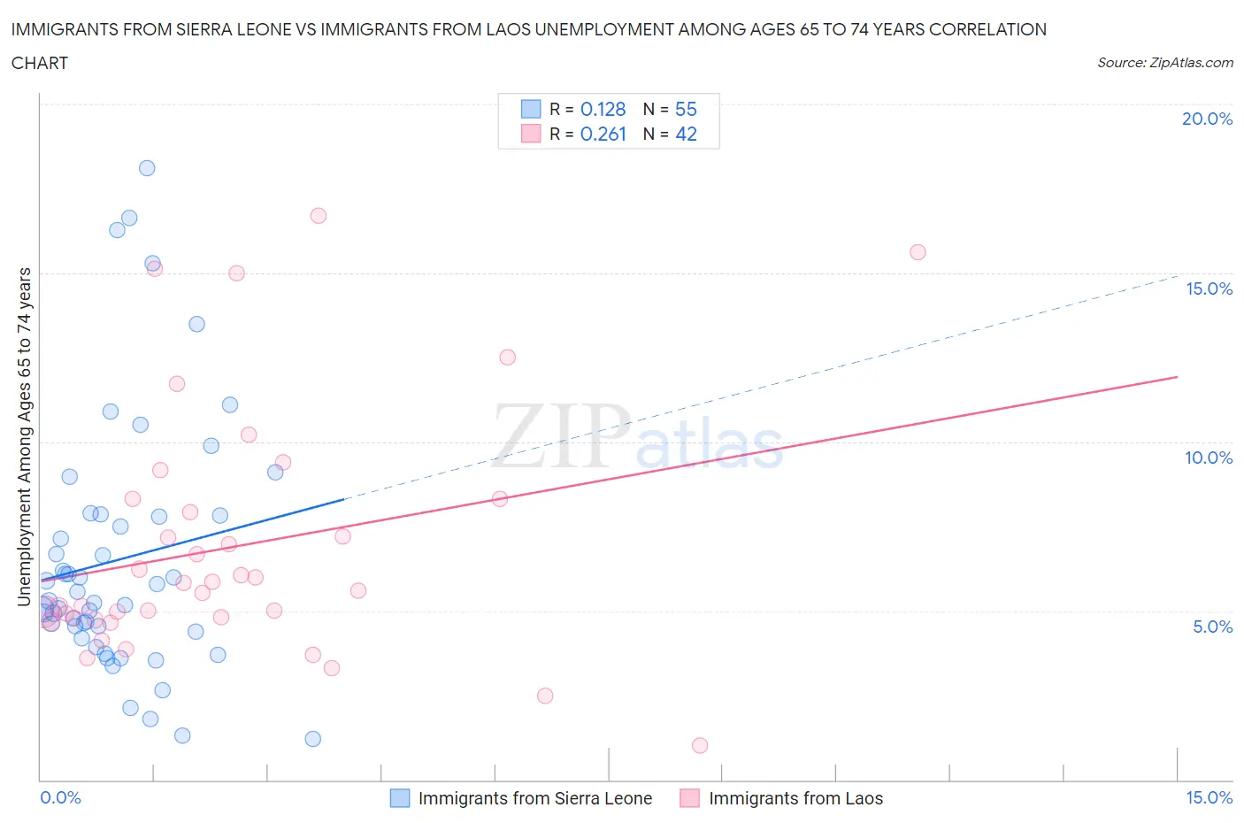 Immigrants from Sierra Leone vs Immigrants from Laos Unemployment Among Ages 65 to 74 years