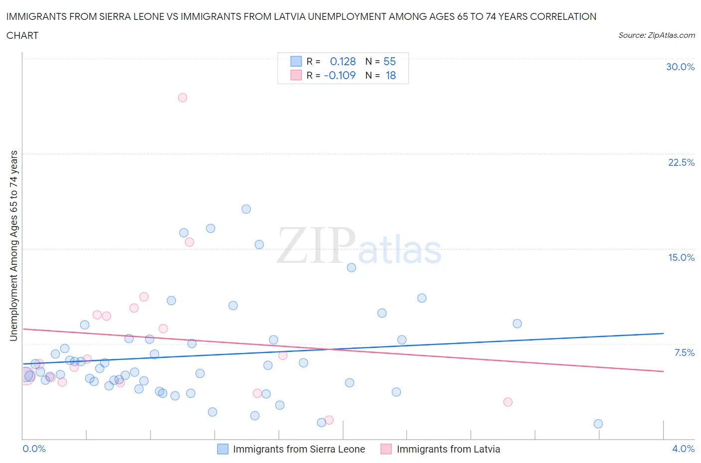 Immigrants from Sierra Leone vs Immigrants from Latvia Unemployment Among Ages 65 to 74 years