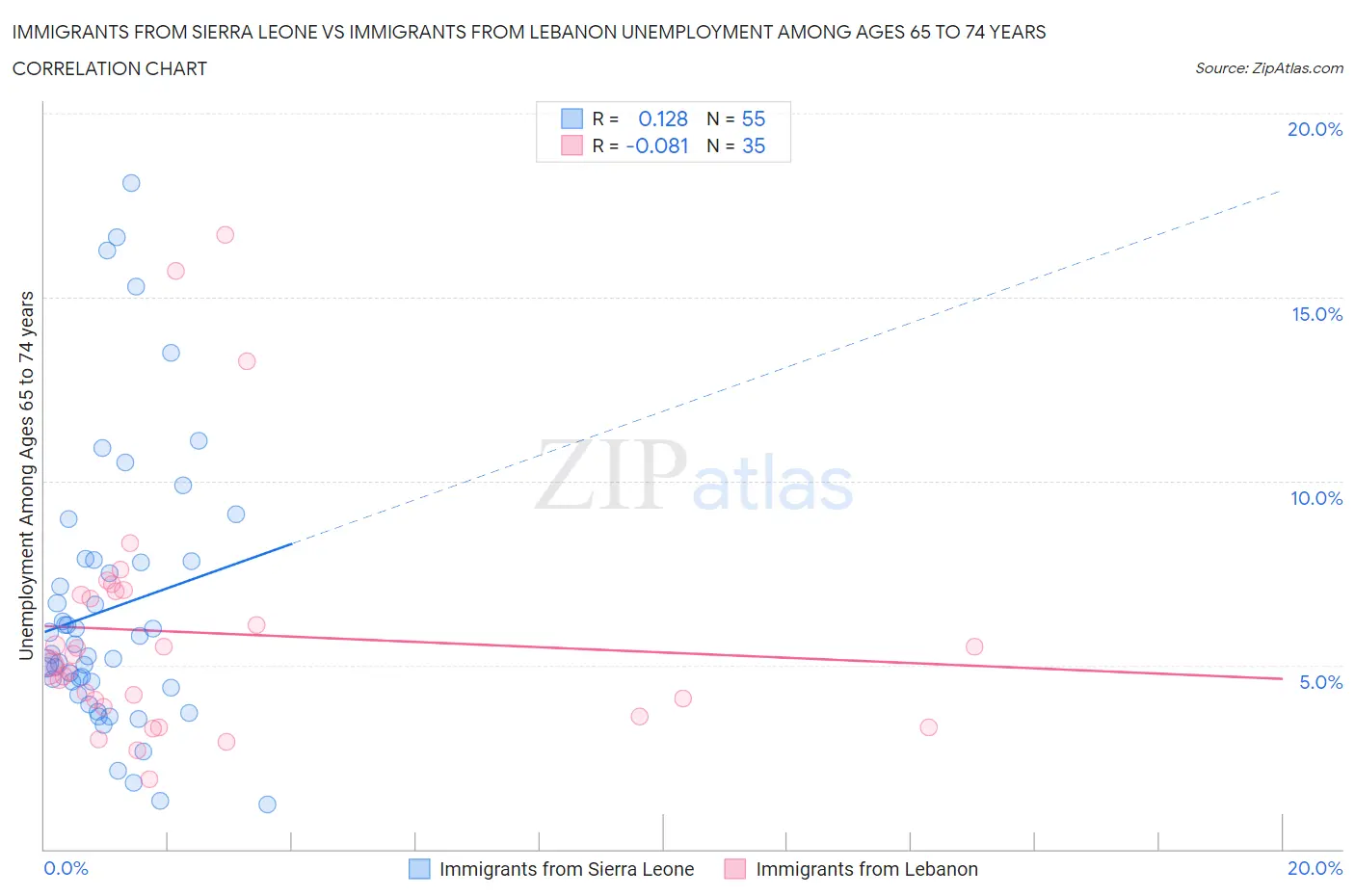 Immigrants from Sierra Leone vs Immigrants from Lebanon Unemployment Among Ages 65 to 74 years