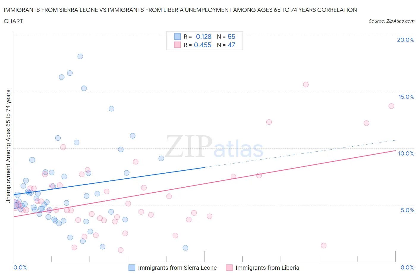 Immigrants from Sierra Leone vs Immigrants from Liberia Unemployment Among Ages 65 to 74 years