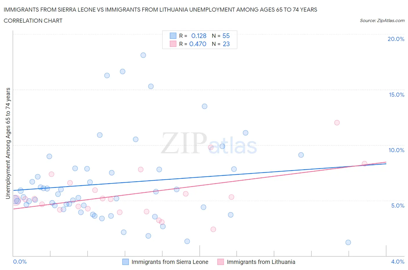Immigrants from Sierra Leone vs Immigrants from Lithuania Unemployment Among Ages 65 to 74 years