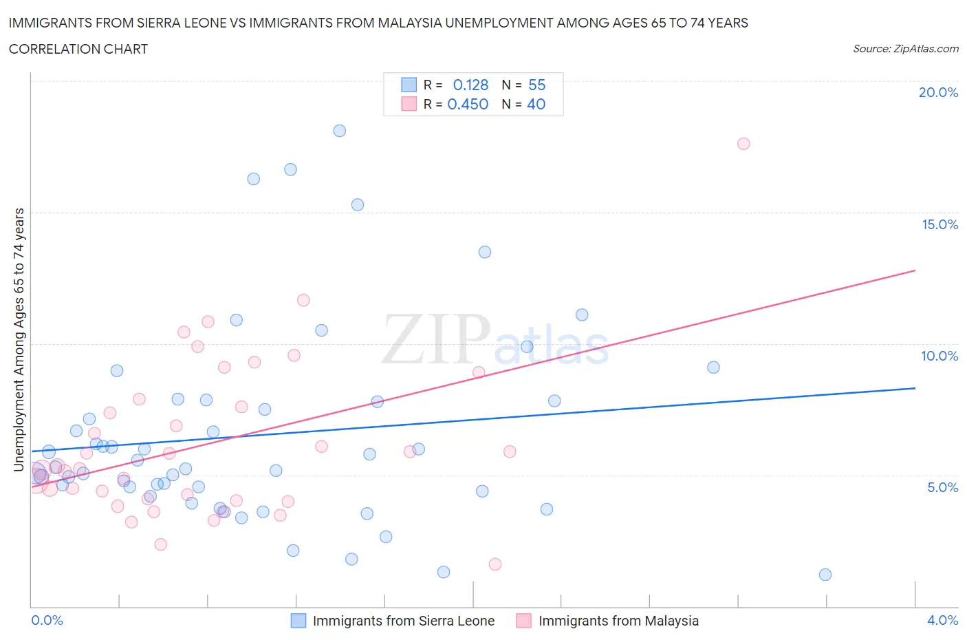 Immigrants from Sierra Leone vs Immigrants from Malaysia Unemployment Among Ages 65 to 74 years