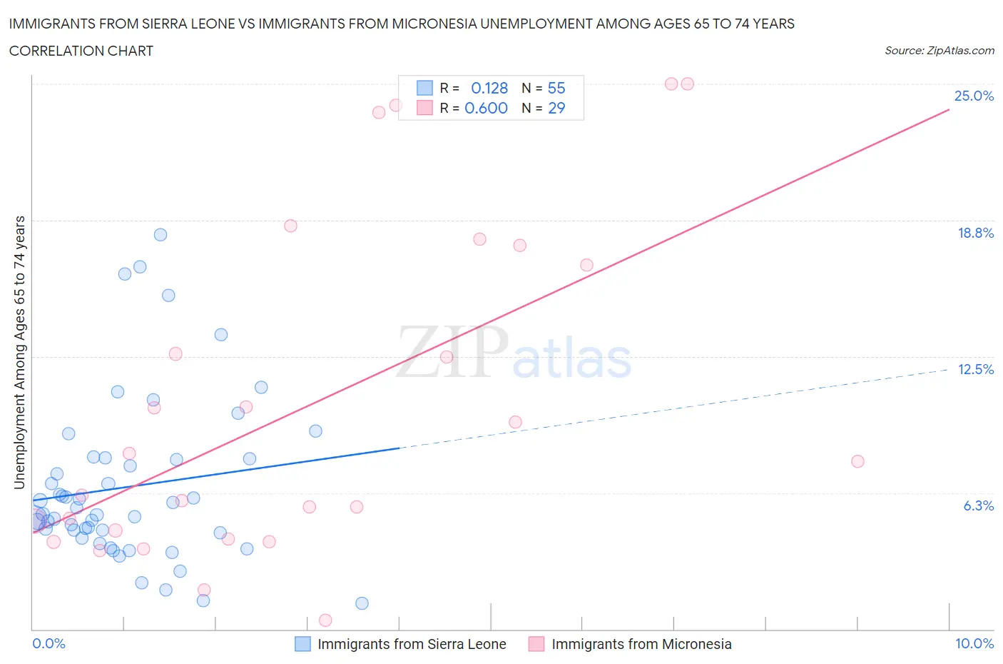 Immigrants from Sierra Leone vs Immigrants from Micronesia Unemployment Among Ages 65 to 74 years