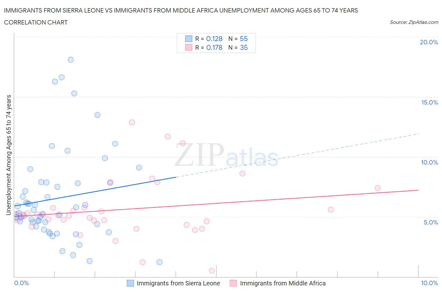 Immigrants from Sierra Leone vs Immigrants from Middle Africa Unemployment Among Ages 65 to 74 years