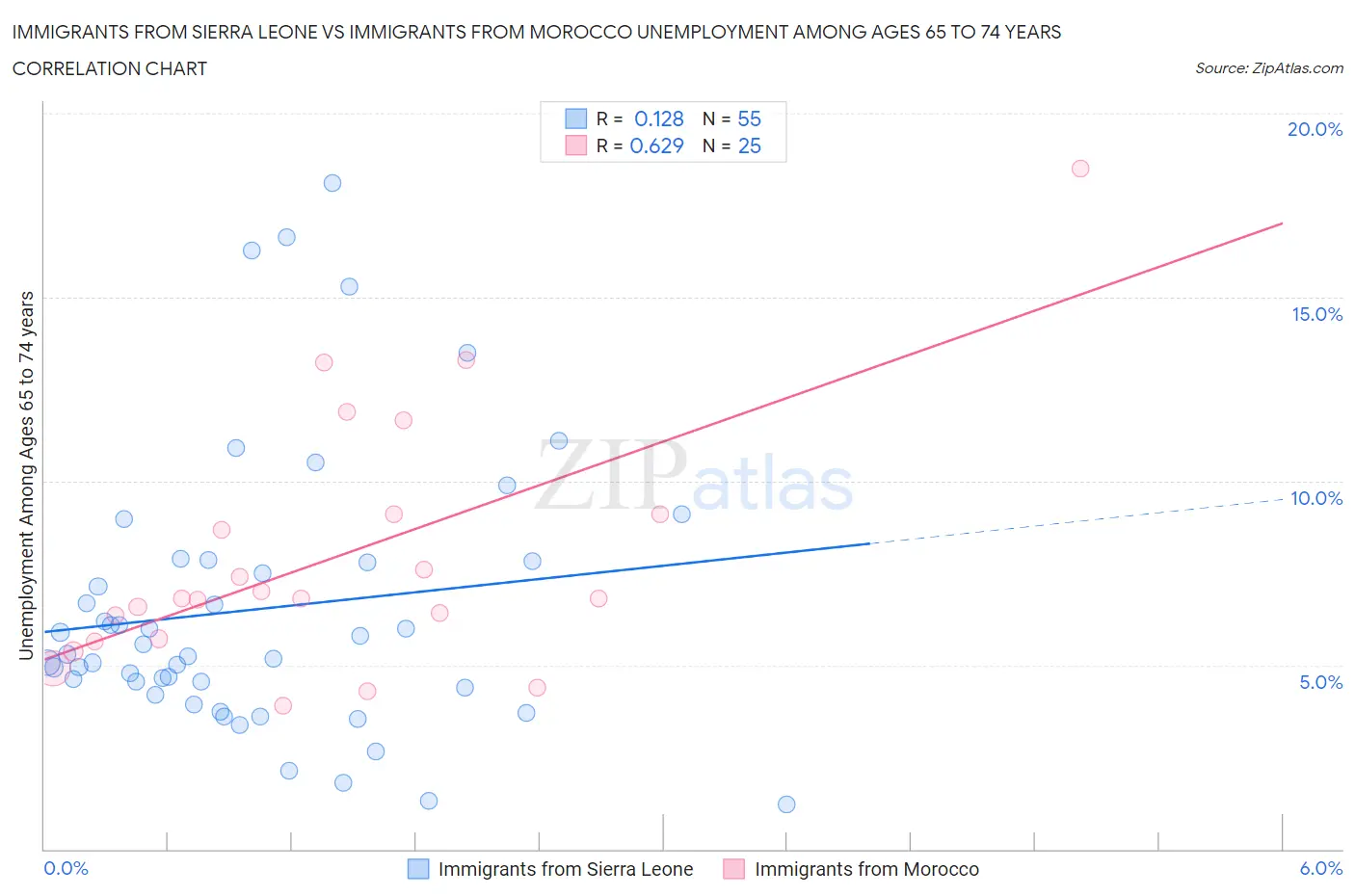 Immigrants from Sierra Leone vs Immigrants from Morocco Unemployment Among Ages 65 to 74 years