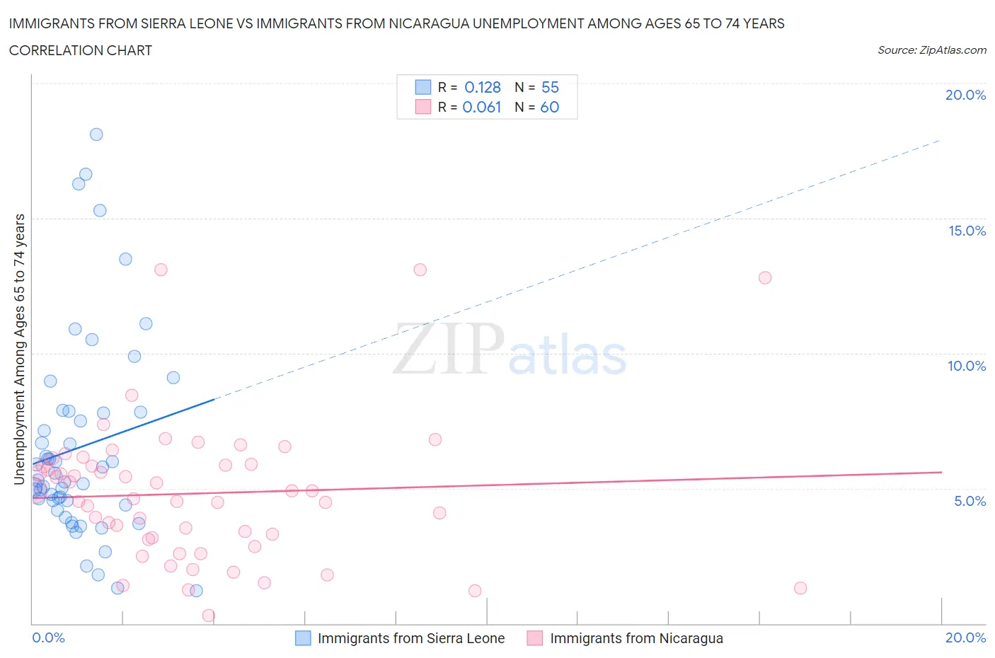 Immigrants from Sierra Leone vs Immigrants from Nicaragua Unemployment Among Ages 65 to 74 years