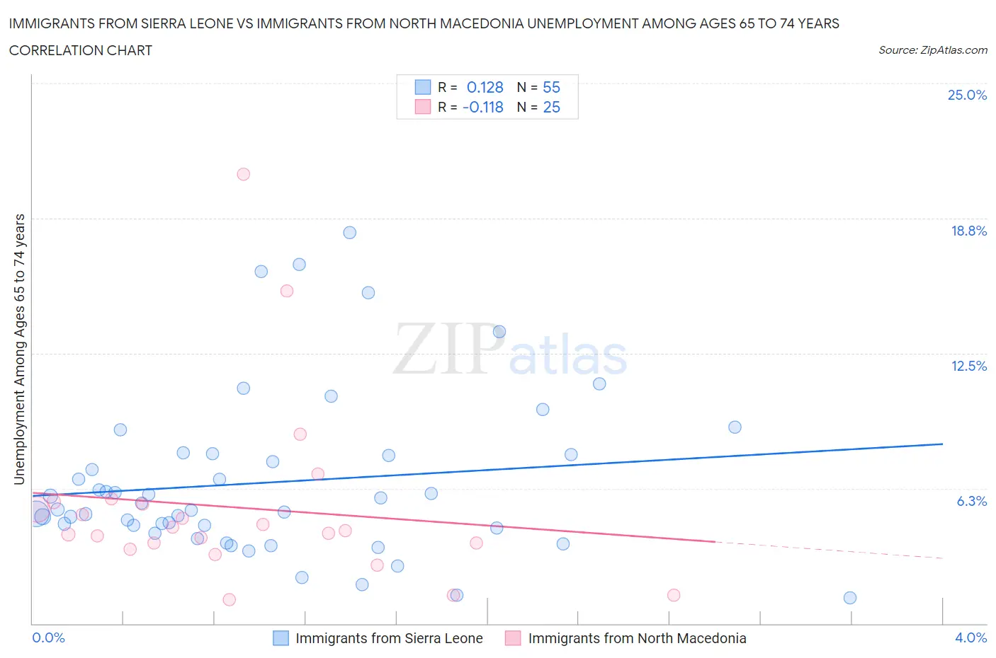 Immigrants from Sierra Leone vs Immigrants from North Macedonia Unemployment Among Ages 65 to 74 years