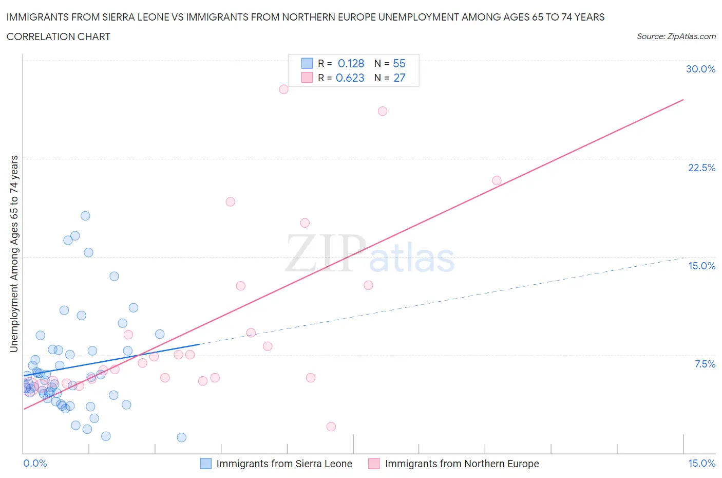 Immigrants from Sierra Leone vs Immigrants from Northern Europe Unemployment Among Ages 65 to 74 years