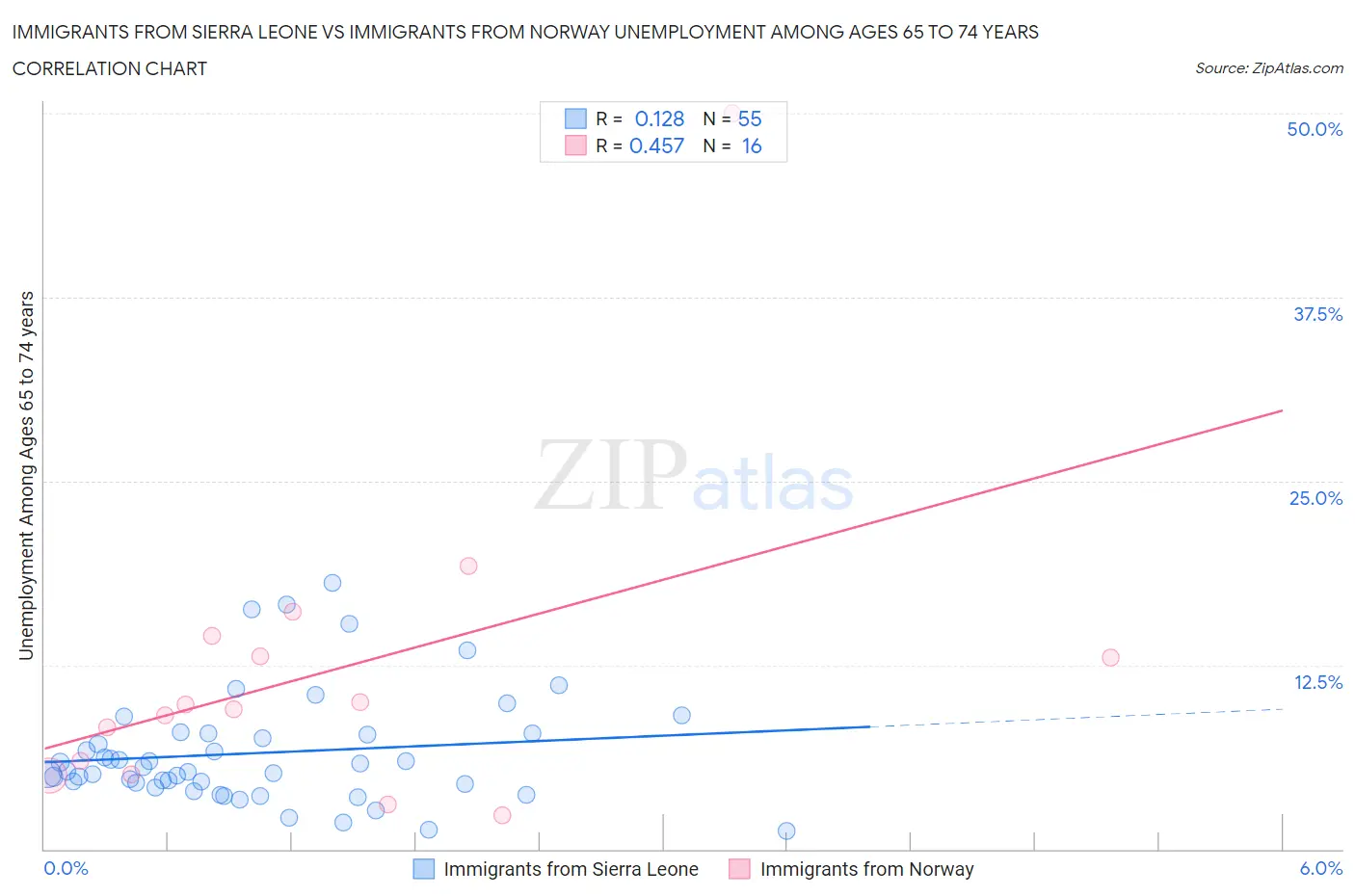 Immigrants from Sierra Leone vs Immigrants from Norway Unemployment Among Ages 65 to 74 years