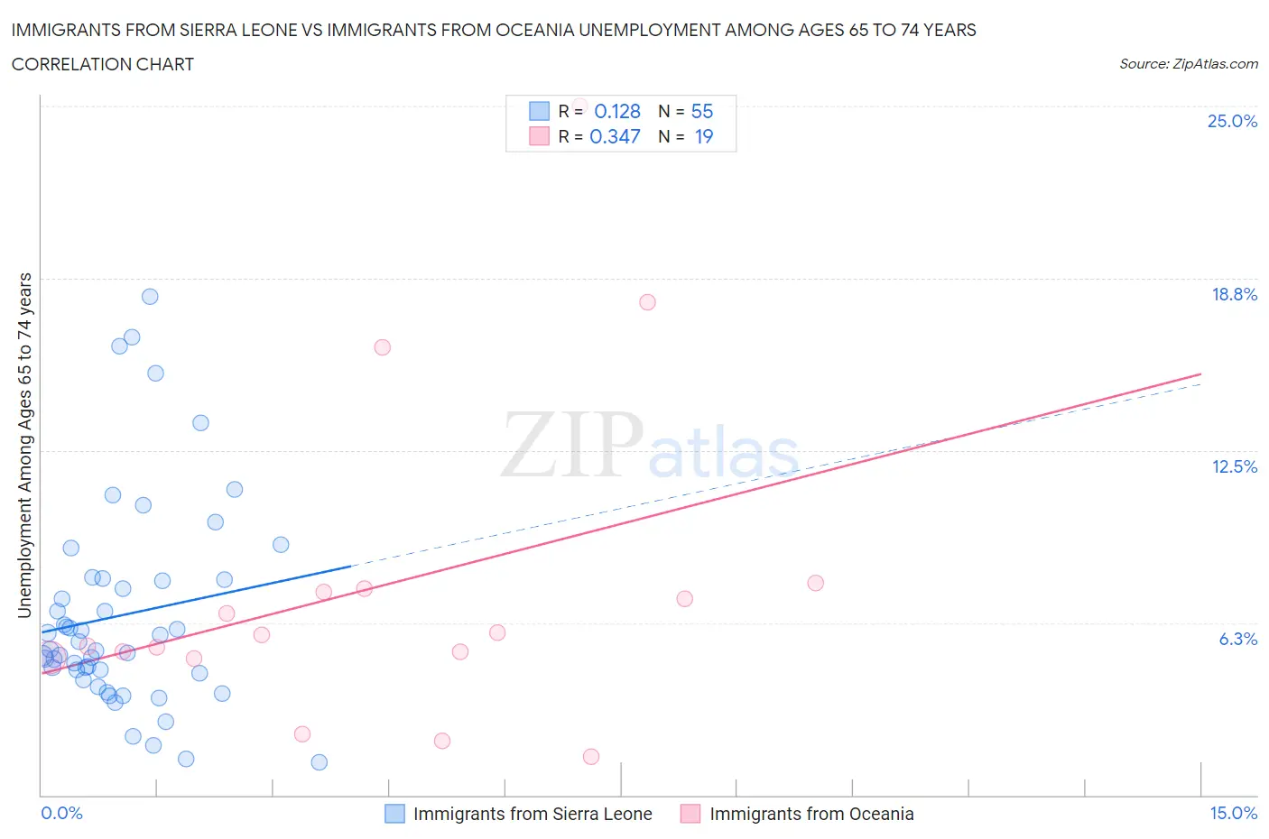 Immigrants from Sierra Leone vs Immigrants from Oceania Unemployment Among Ages 65 to 74 years