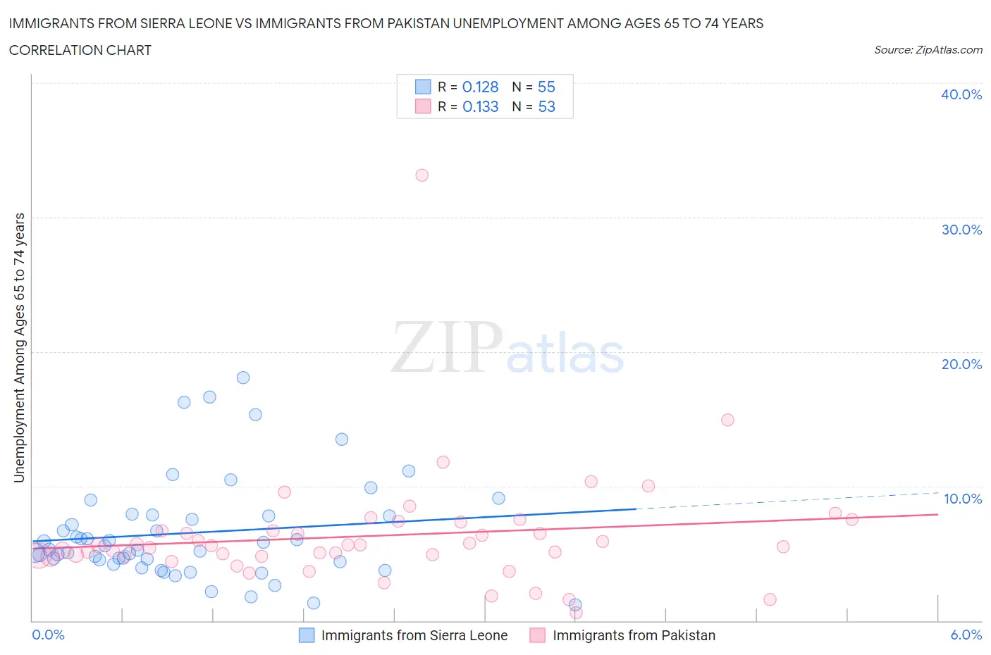 Immigrants from Sierra Leone vs Immigrants from Pakistan Unemployment Among Ages 65 to 74 years