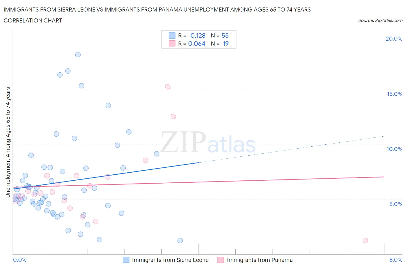 Immigrants from Sierra Leone vs Immigrants from Panama Unemployment Among Ages 65 to 74 years