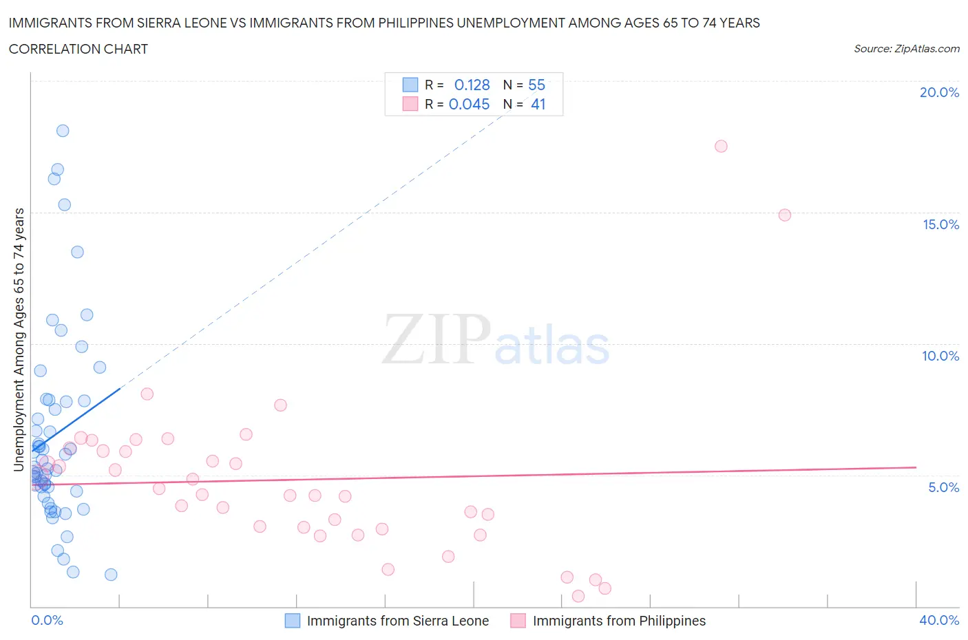 Immigrants from Sierra Leone vs Immigrants from Philippines Unemployment Among Ages 65 to 74 years