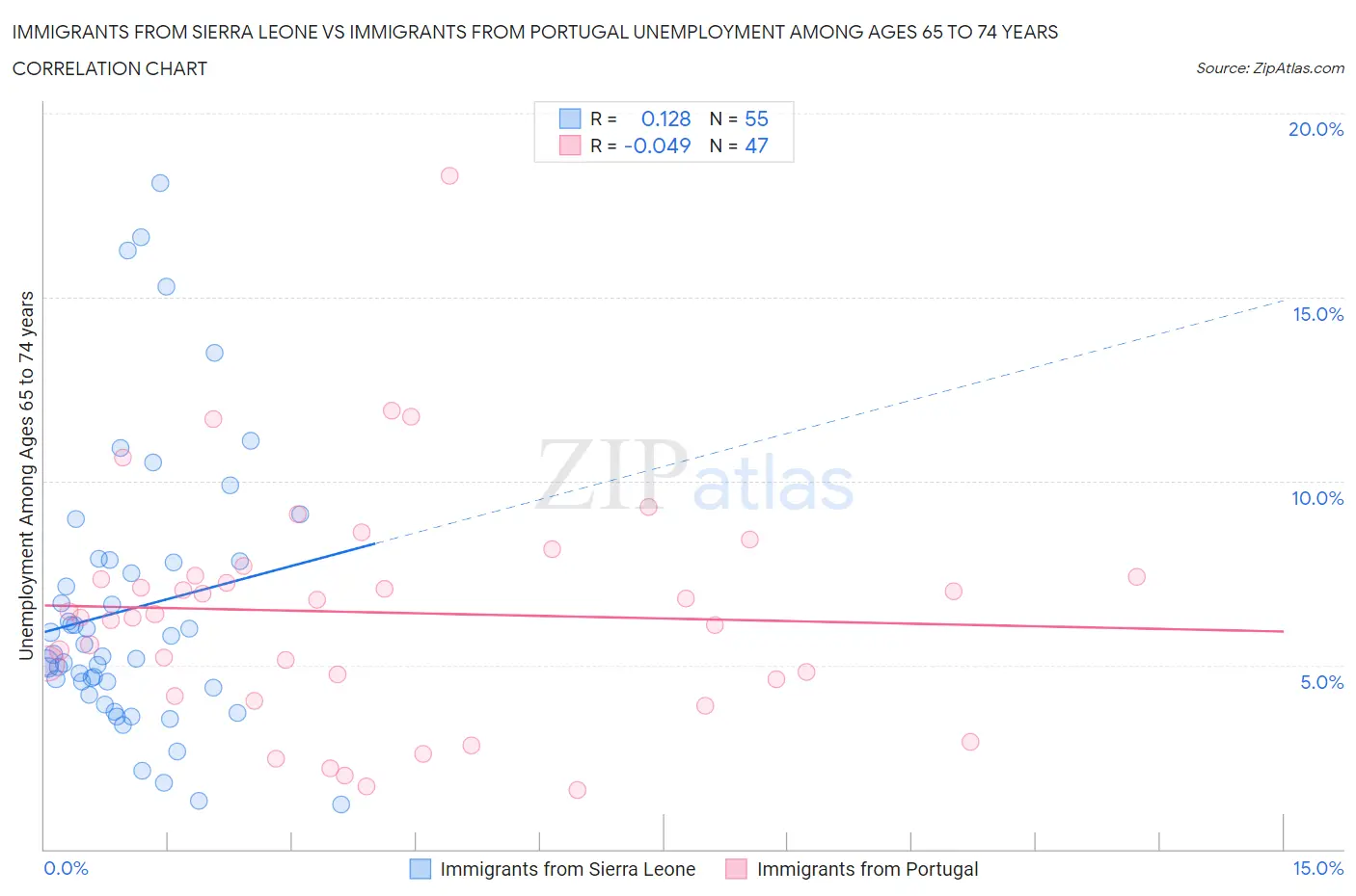 Immigrants from Sierra Leone vs Immigrants from Portugal Unemployment Among Ages 65 to 74 years