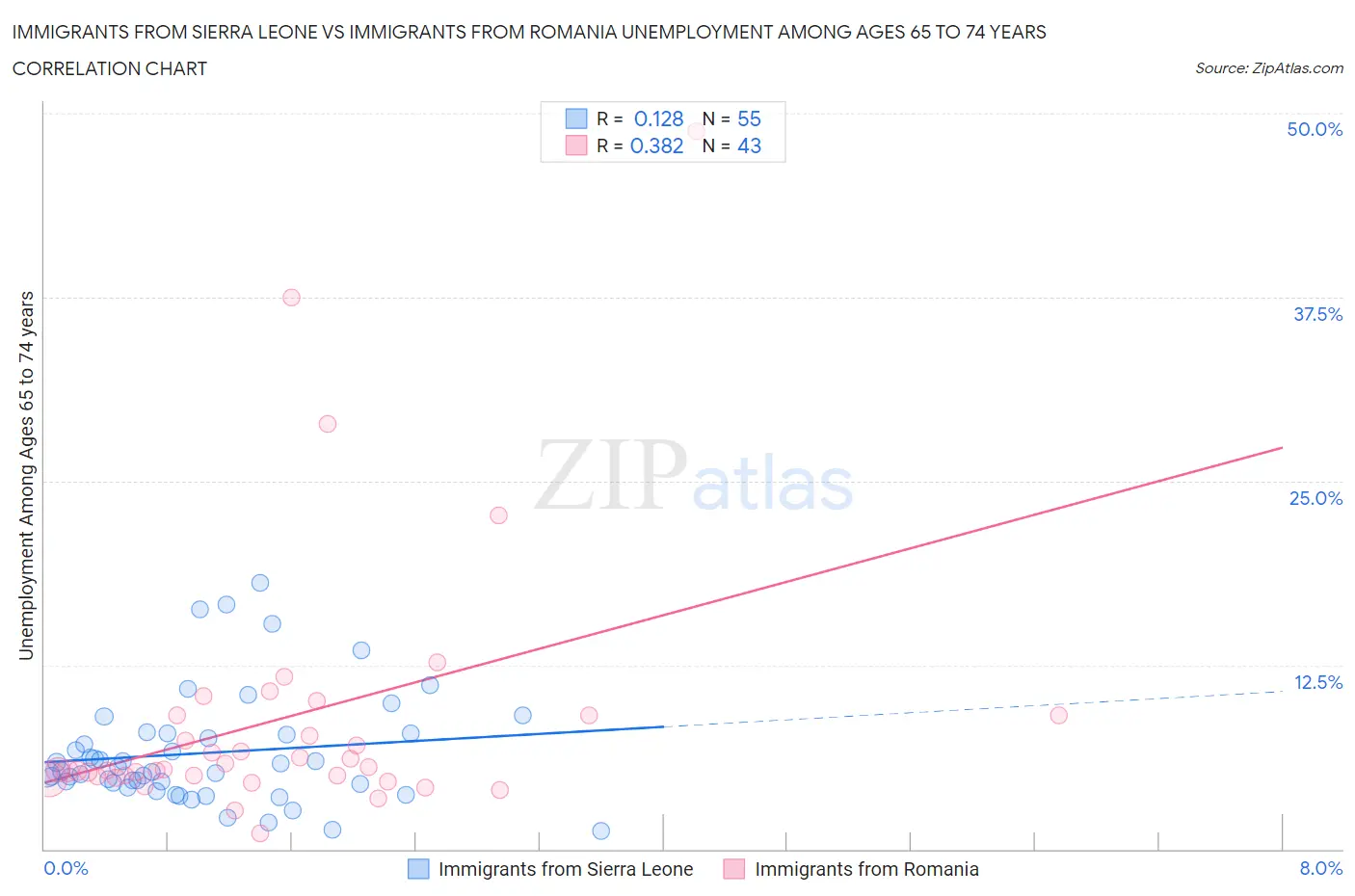 Immigrants from Sierra Leone vs Immigrants from Romania Unemployment Among Ages 65 to 74 years