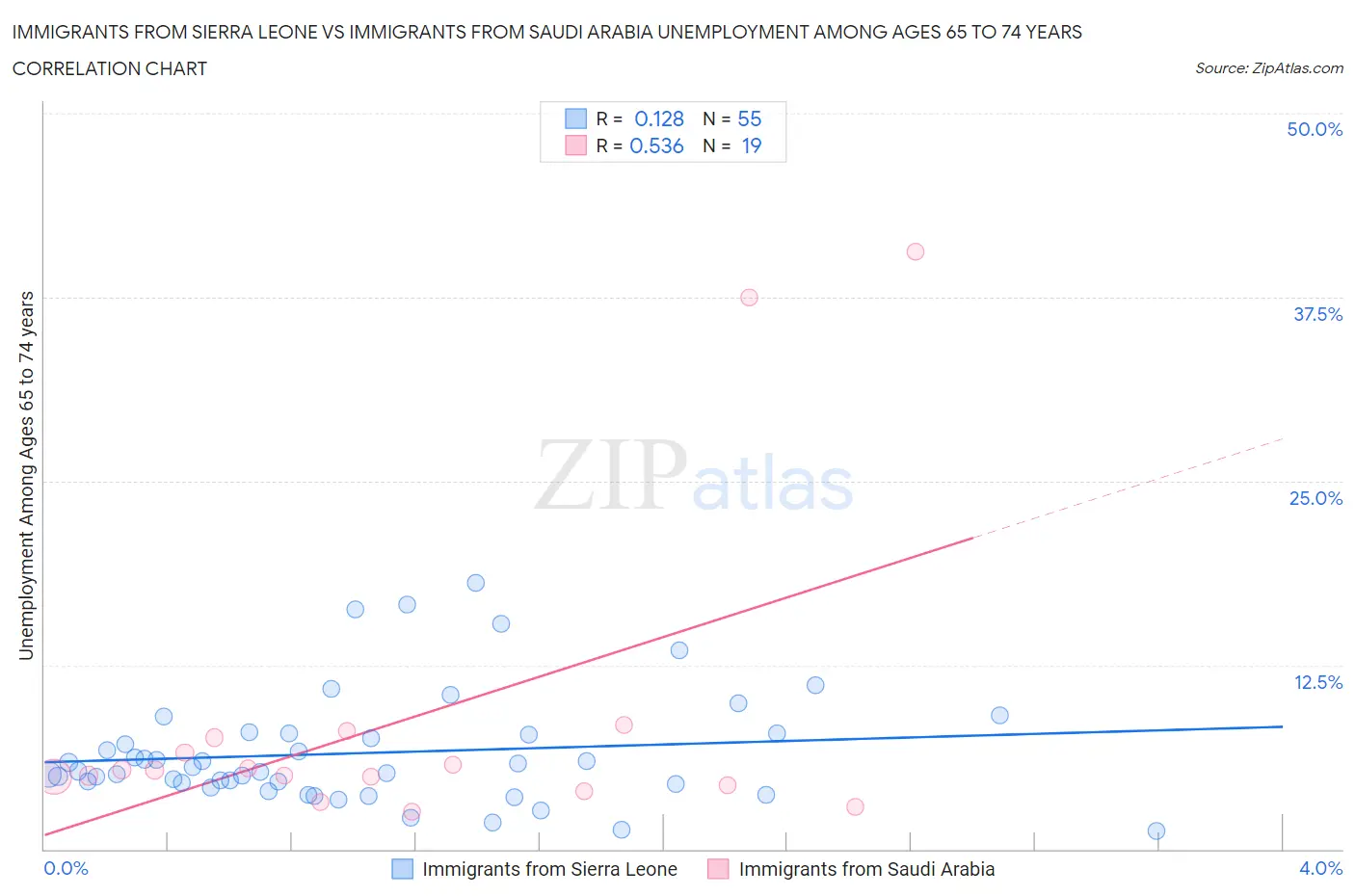 Immigrants from Sierra Leone vs Immigrants from Saudi Arabia Unemployment Among Ages 65 to 74 years