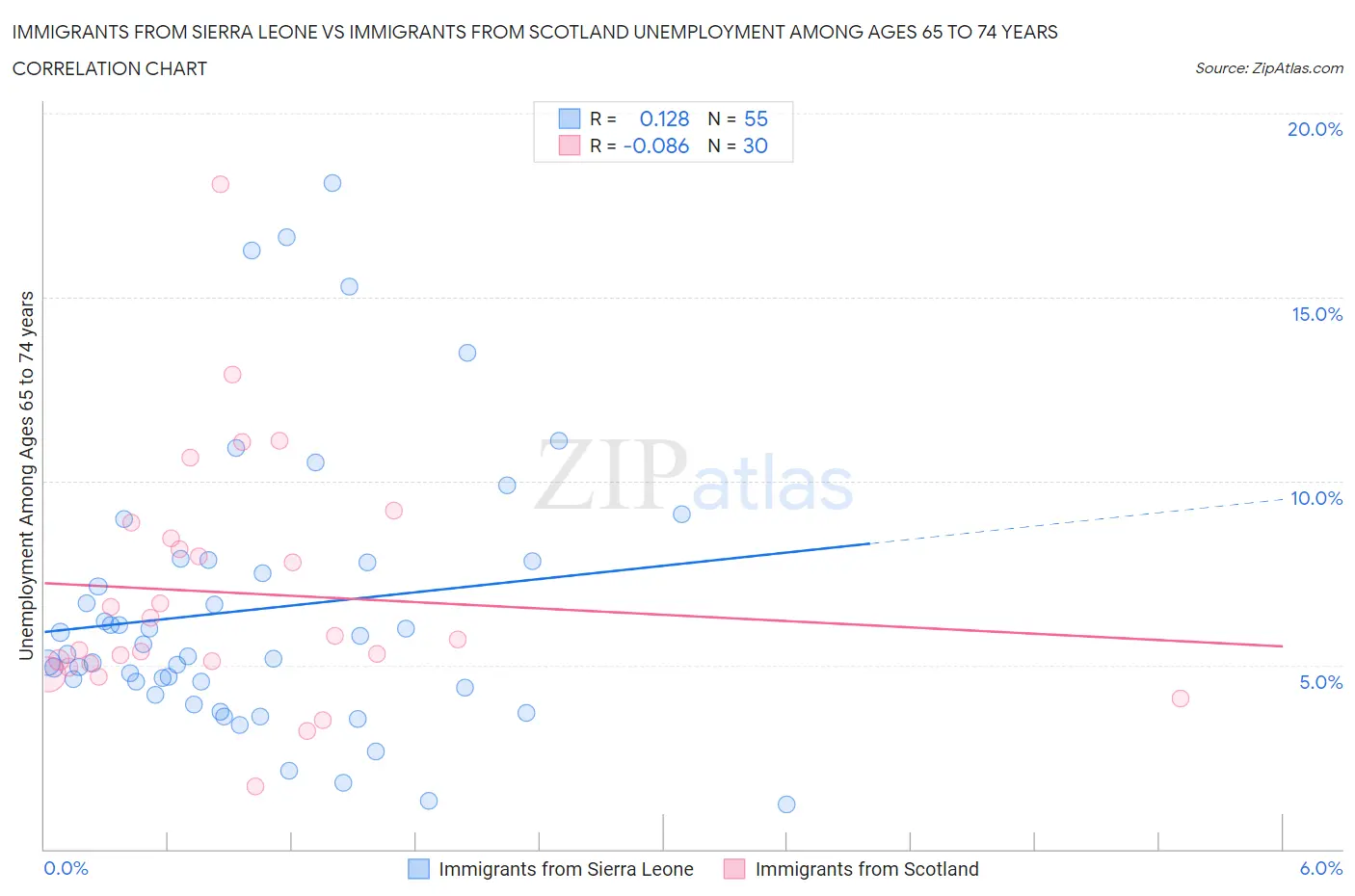 Immigrants from Sierra Leone vs Immigrants from Scotland Unemployment Among Ages 65 to 74 years