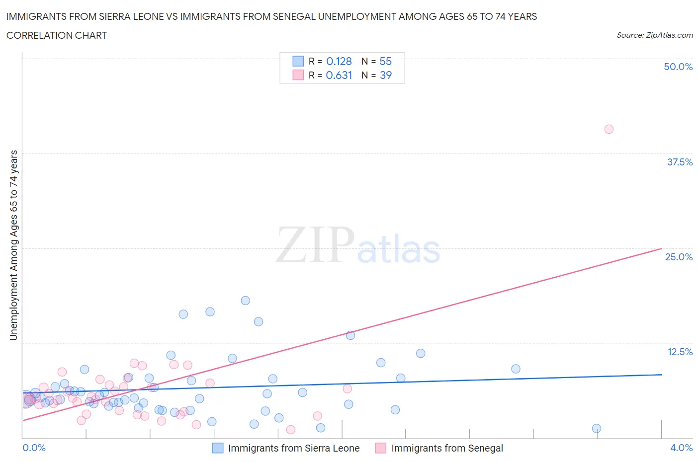 Immigrants from Sierra Leone vs Immigrants from Senegal Unemployment Among Ages 65 to 74 years