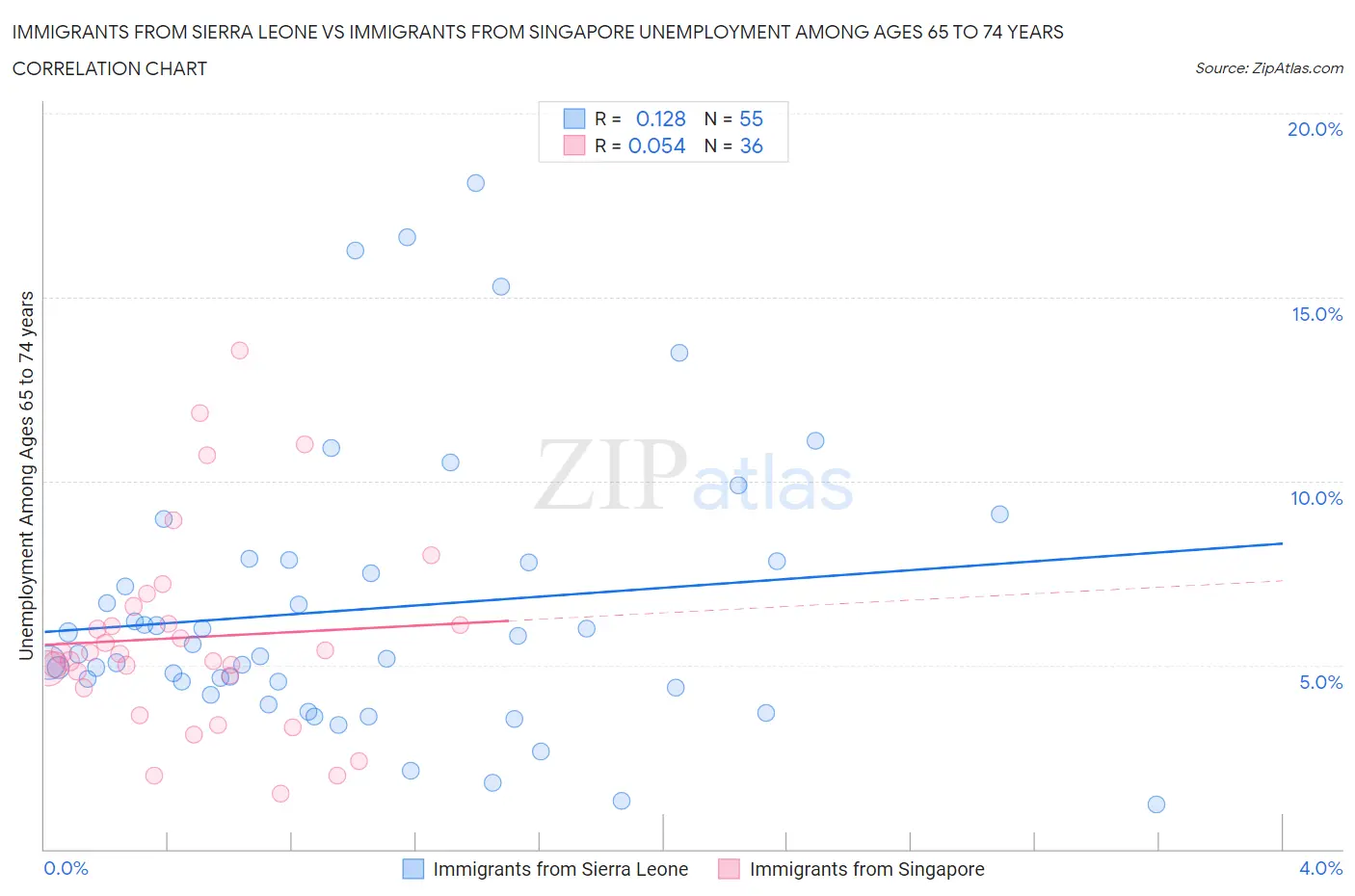 Immigrants from Sierra Leone vs Immigrants from Singapore Unemployment Among Ages 65 to 74 years