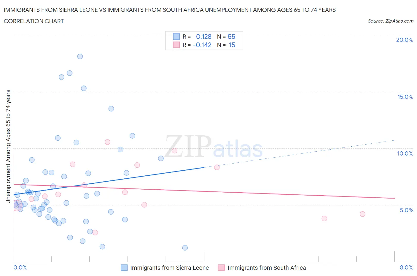 Immigrants from Sierra Leone vs Immigrants from South Africa Unemployment Among Ages 65 to 74 years