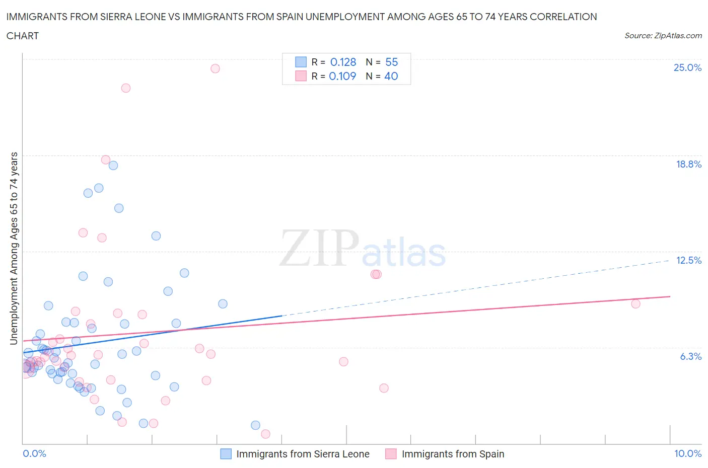 Immigrants from Sierra Leone vs Immigrants from Spain Unemployment Among Ages 65 to 74 years