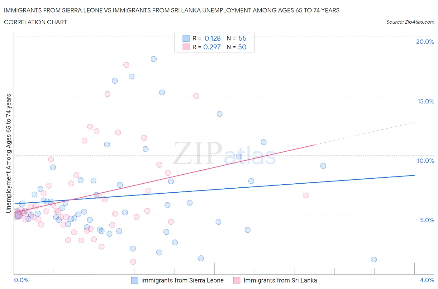 Immigrants from Sierra Leone vs Immigrants from Sri Lanka Unemployment Among Ages 65 to 74 years