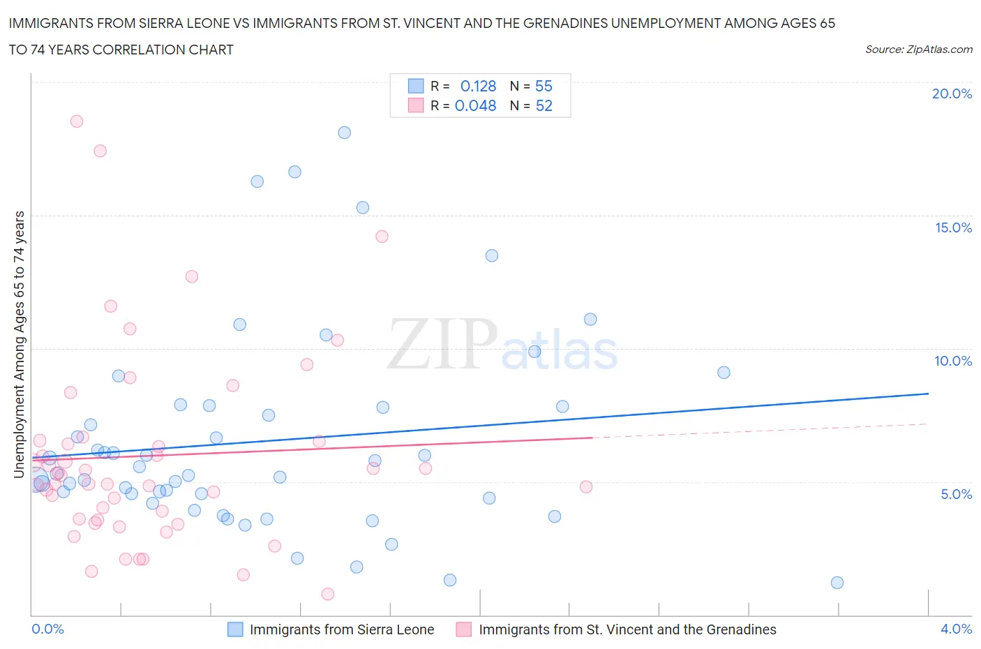 Immigrants from Sierra Leone vs Immigrants from St. Vincent and the Grenadines Unemployment Among Ages 65 to 74 years