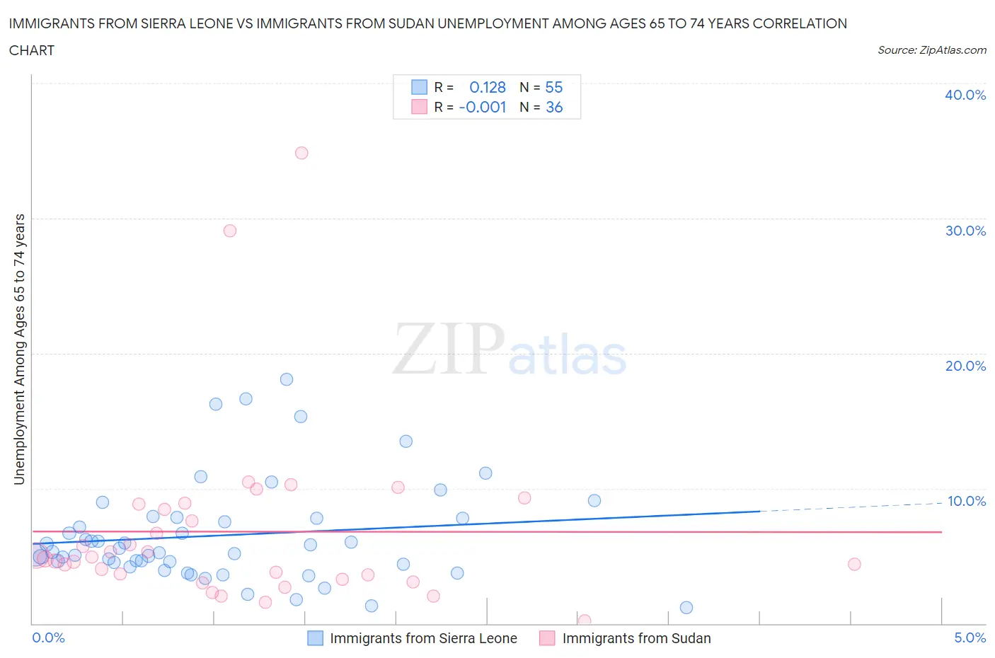 Immigrants from Sierra Leone vs Immigrants from Sudan Unemployment Among Ages 65 to 74 years
