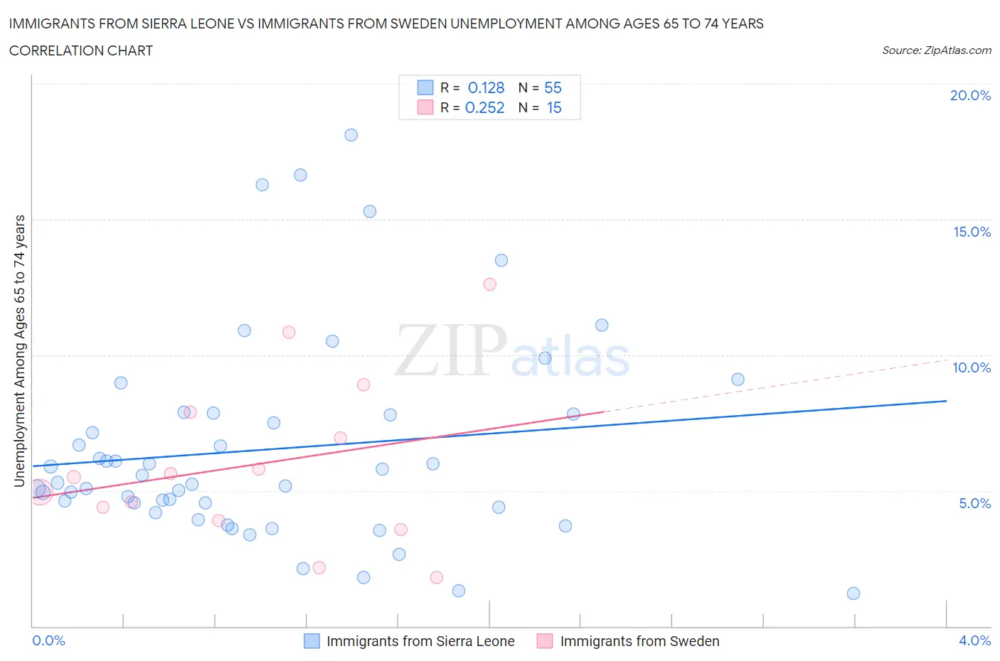 Immigrants from Sierra Leone vs Immigrants from Sweden Unemployment Among Ages 65 to 74 years