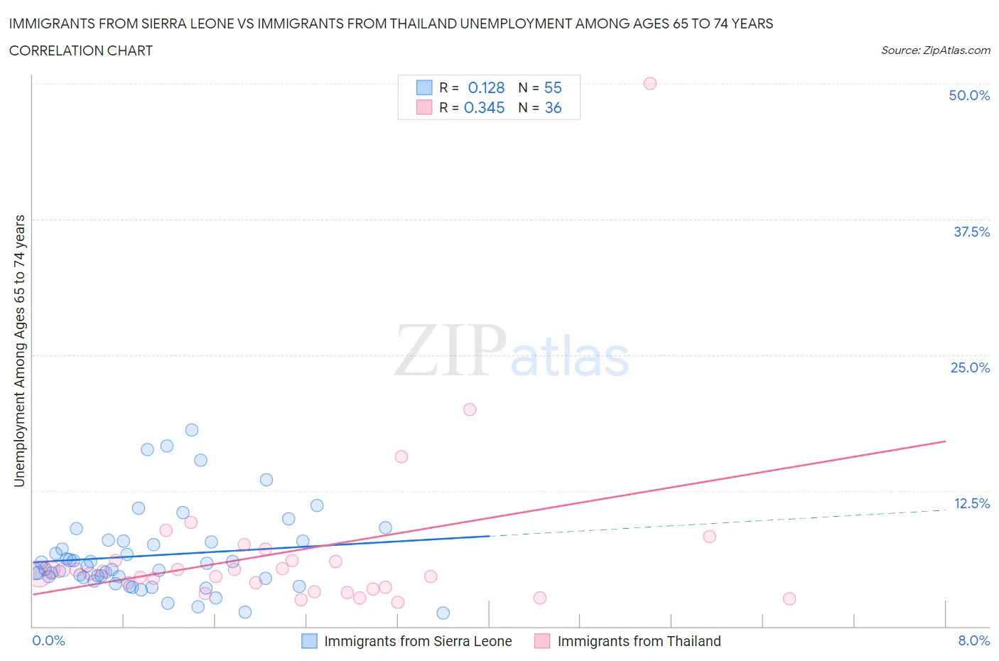 Immigrants from Sierra Leone vs Immigrants from Thailand Unemployment Among Ages 65 to 74 years