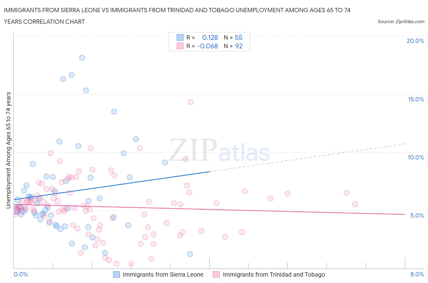 Immigrants from Sierra Leone vs Immigrants from Trinidad and Tobago Unemployment Among Ages 65 to 74 years