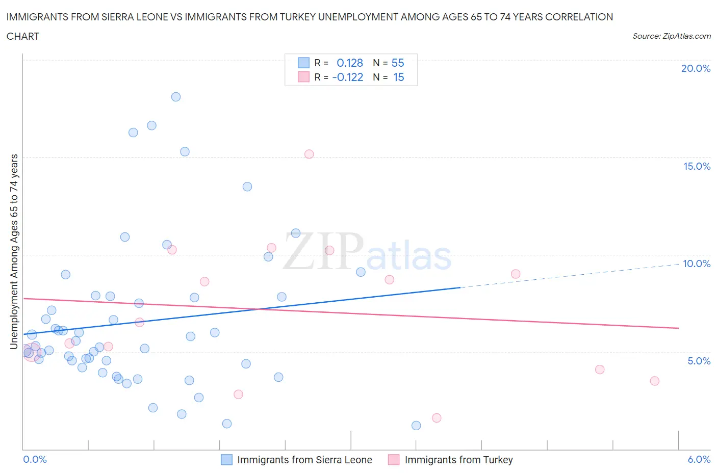 Immigrants from Sierra Leone vs Immigrants from Turkey Unemployment Among Ages 65 to 74 years