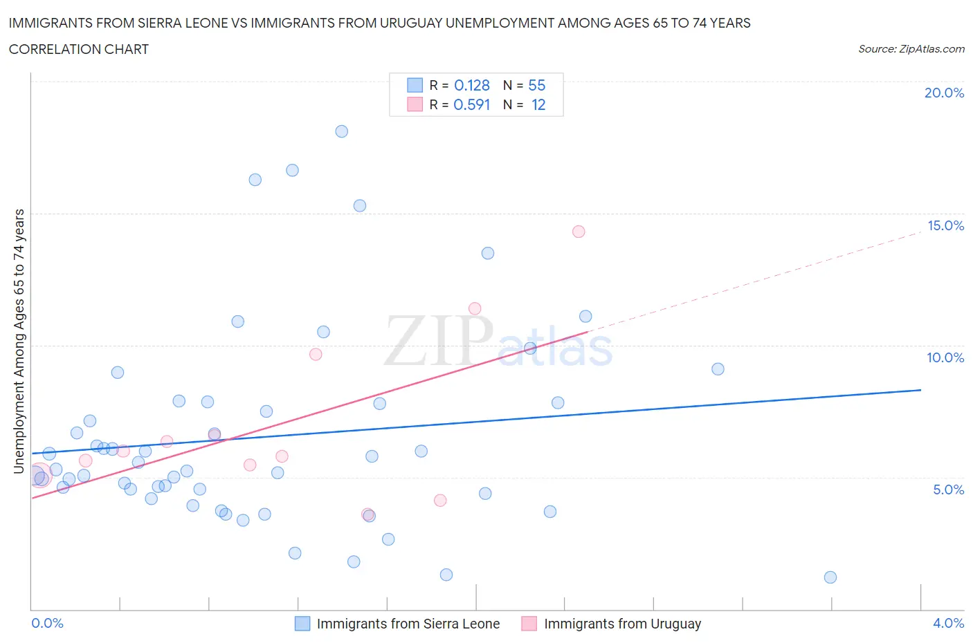 Immigrants from Sierra Leone vs Immigrants from Uruguay Unemployment Among Ages 65 to 74 years