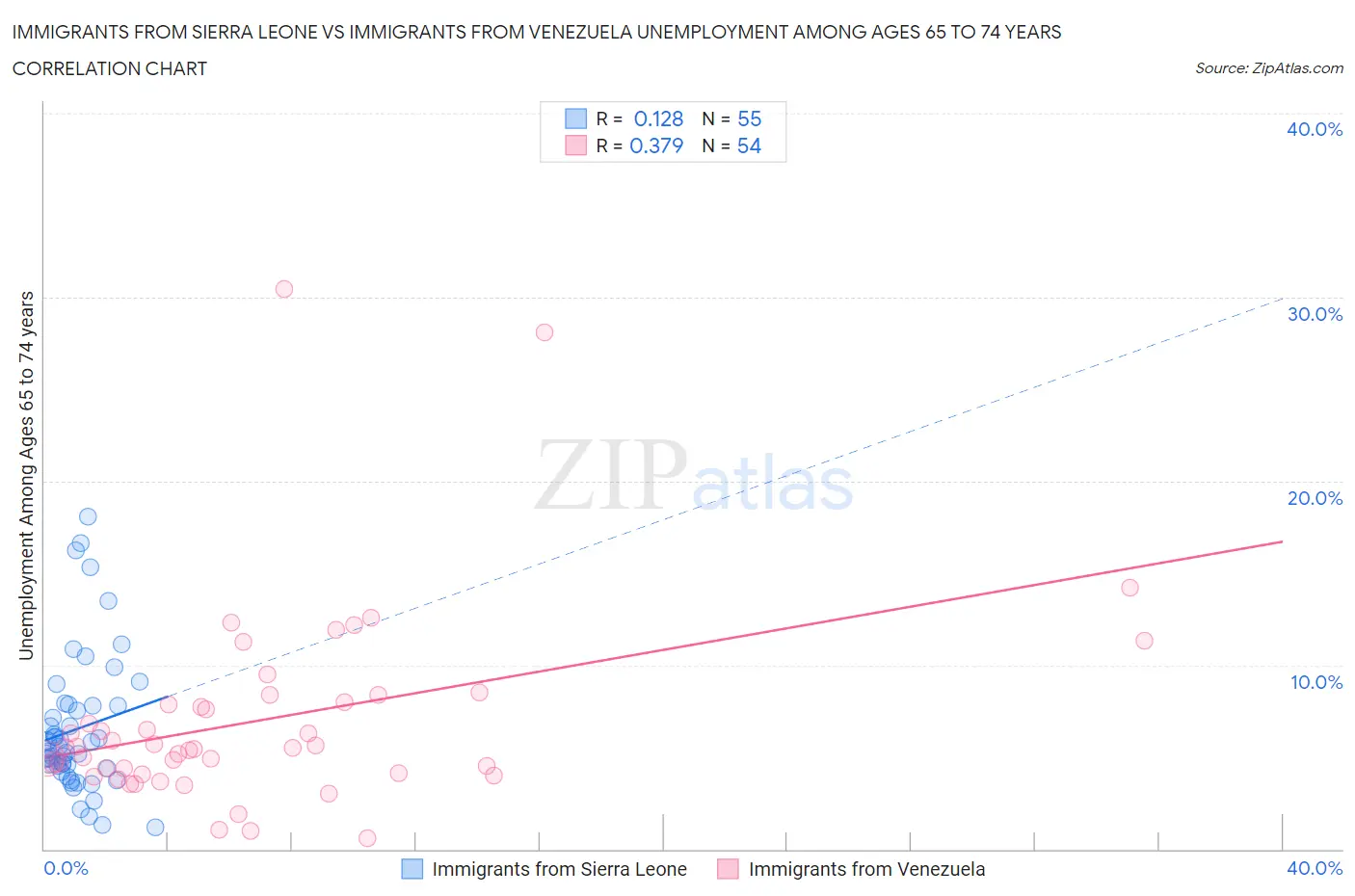 Immigrants from Sierra Leone vs Immigrants from Venezuela Unemployment Among Ages 65 to 74 years